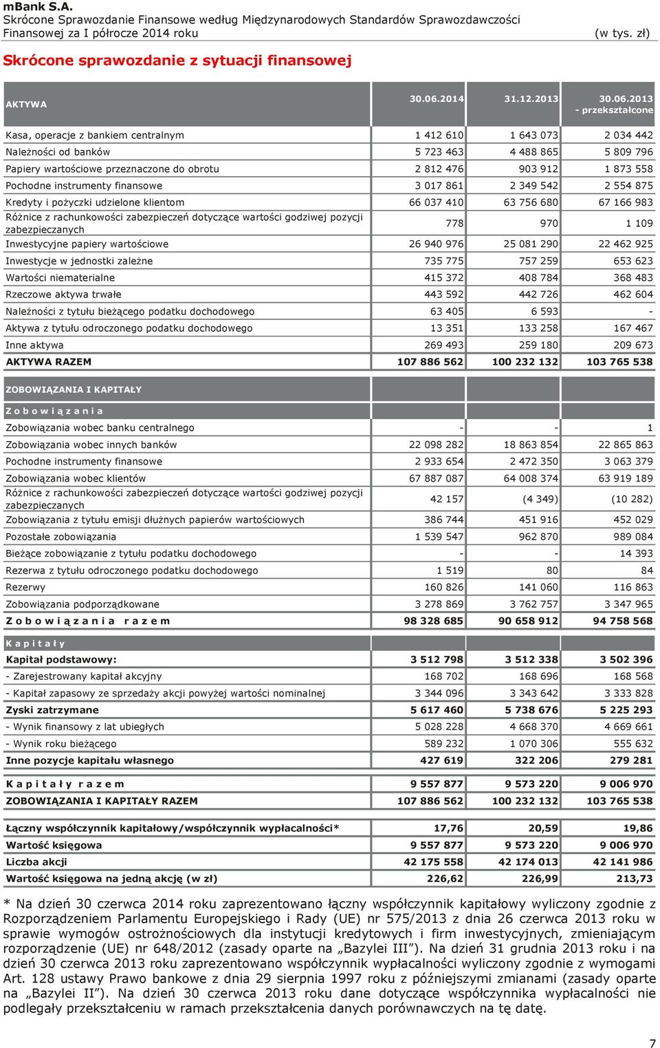 2013 - przekształcone Kasa, operacje z bankiem centralnym 1 412 610 1 643 073 2 034 442 Należności od banków 5 723 463 4 488 865 5 809 796 Papiery wartościowe przeznaczone do obrotu 2 812 476 903 912