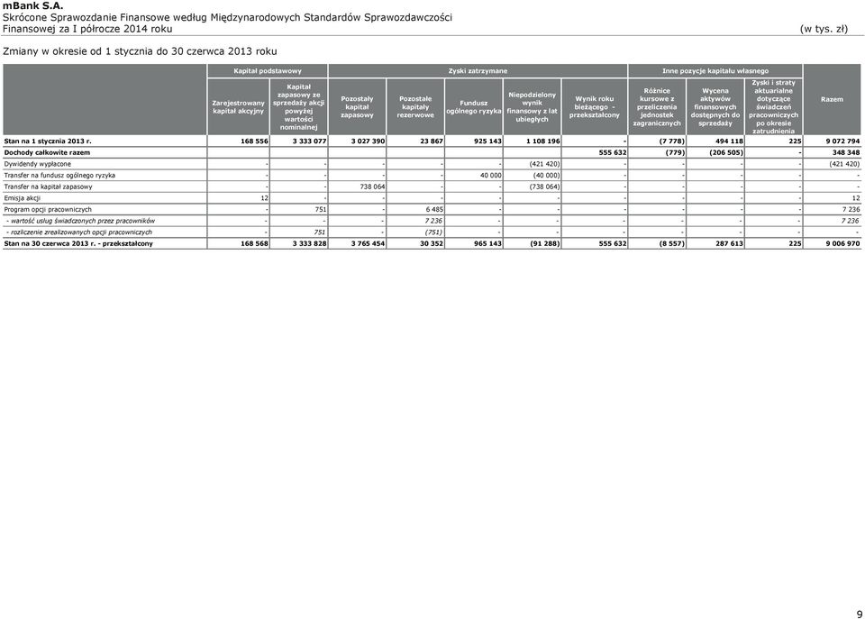 zagranicznych Inne pozycje kapitału własnego Wycena aktywów finansowych dostępnych do sprzedaży Zyski i straty aktuarialne dotyczące świadczeń pracowniczych po okresie zatrudnienia Stan na 1 stycznia