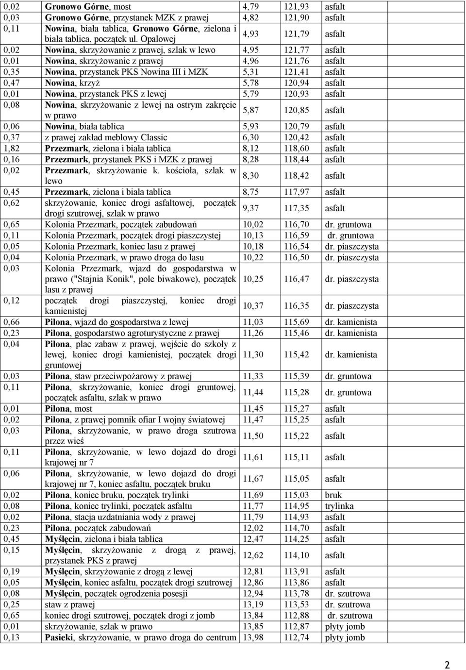 5,78 120,94 0,01 Nowina, przystanek PKS z lewej 5,79 120,93 0,08 Nowina, skrzyżowanie z lewej na ostrym zakręcie 5,87 120,85 0,06 Nowina, biała tablica 5,93 120,79 0,37 z prawej zakład meblowy