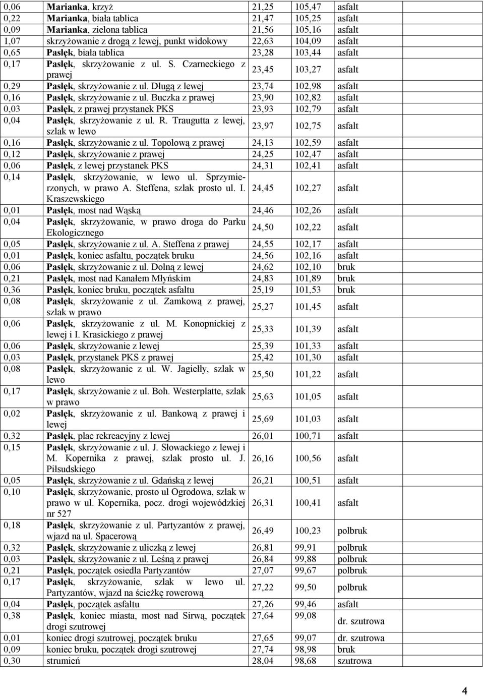 Buczka z prawej 23,90 102,82 0,03 Pasłęk, z prawej przystanek PKS 23,93 102,79 0,04 Pasłęk, skrzyżowanie z ul. R. Traugutta z lewej, 23,97 102,75 szlak w lewo 0,16 Pasłęk, skrzyżowanie z ul.