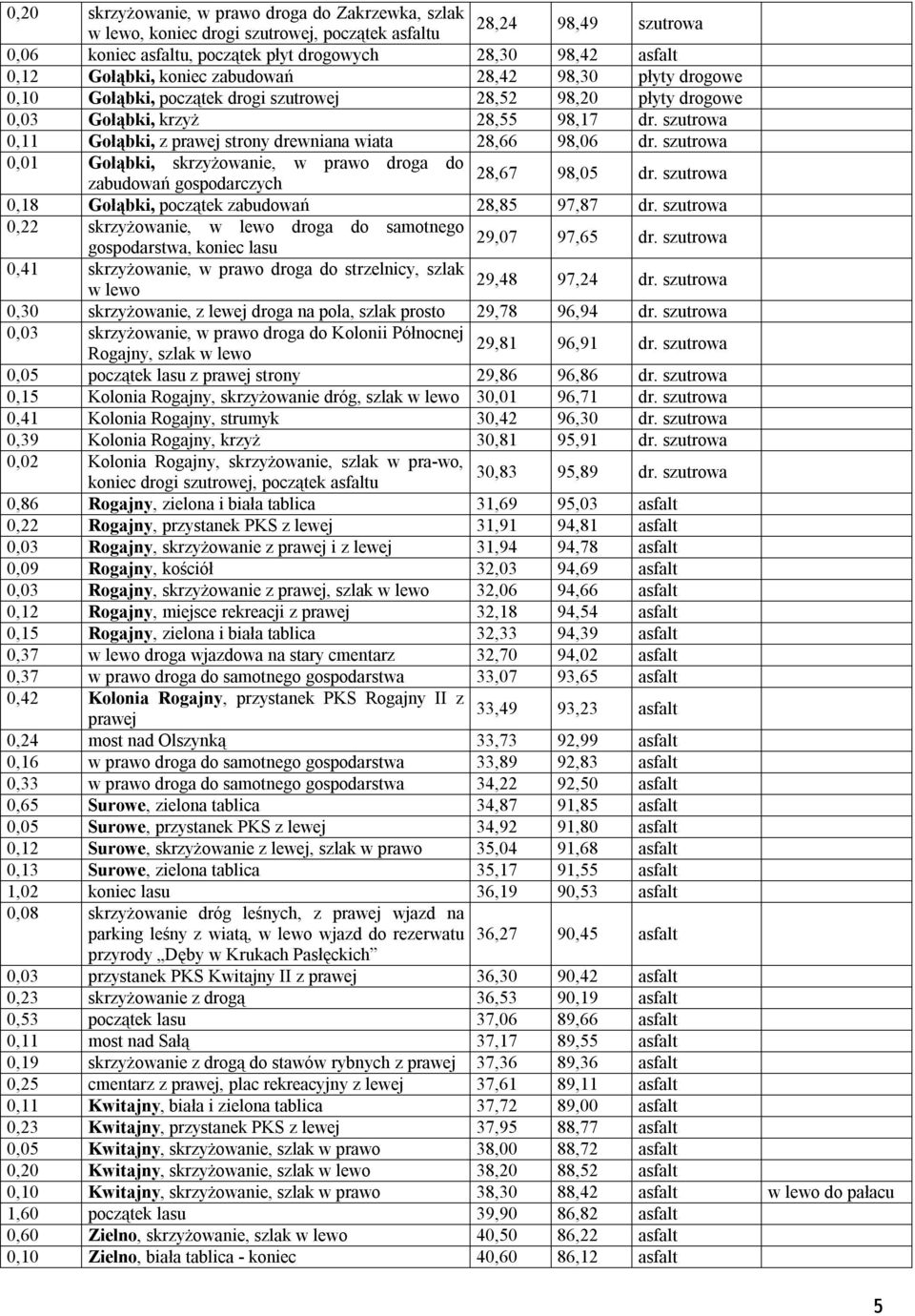 szutrowa 0,01 Gołąbki, skrzyżowanie, droga do 28,67 zabudowań gospodarczych 98,05 dr. szutrowa 0,18 Gołąbki, początek zabudowań 28,85 97,87 dr.