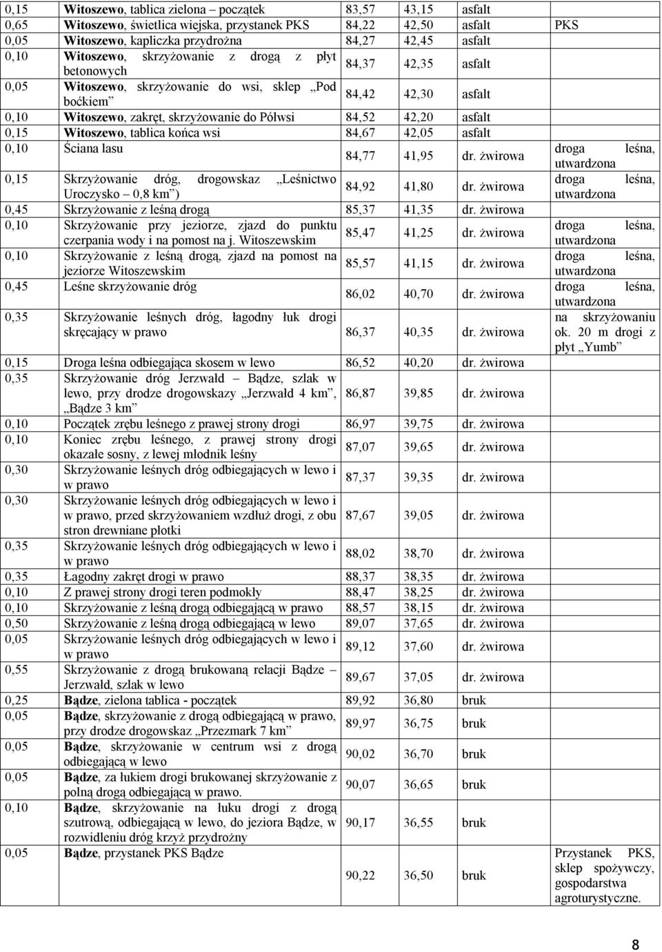 84,67 42,05 0,10 Ściana lasu droga 84,77 41,95 dr. żwirowa utwardzona 0,15 Skrzyżowanie dróg, drogowskaz Leśnictwo droga 84,92 41,80 dr.