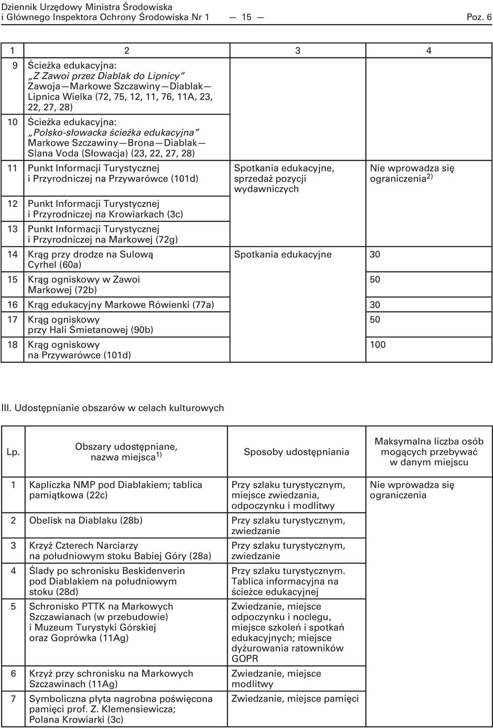 edukacyjna Markowe Szczawiny Brona Diablak Slana Voda (Słowacja) (23, 22, 27, 28) 11 Punkt Informacji Turystycznej i Przyrodniczej na Przywarówce (101d) Spotkania edukacyjne, sprzedaż pozycji