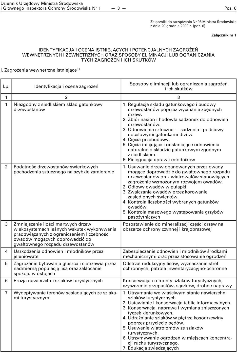Zagrożenia wewnętrzne istniejące 1) Lp.