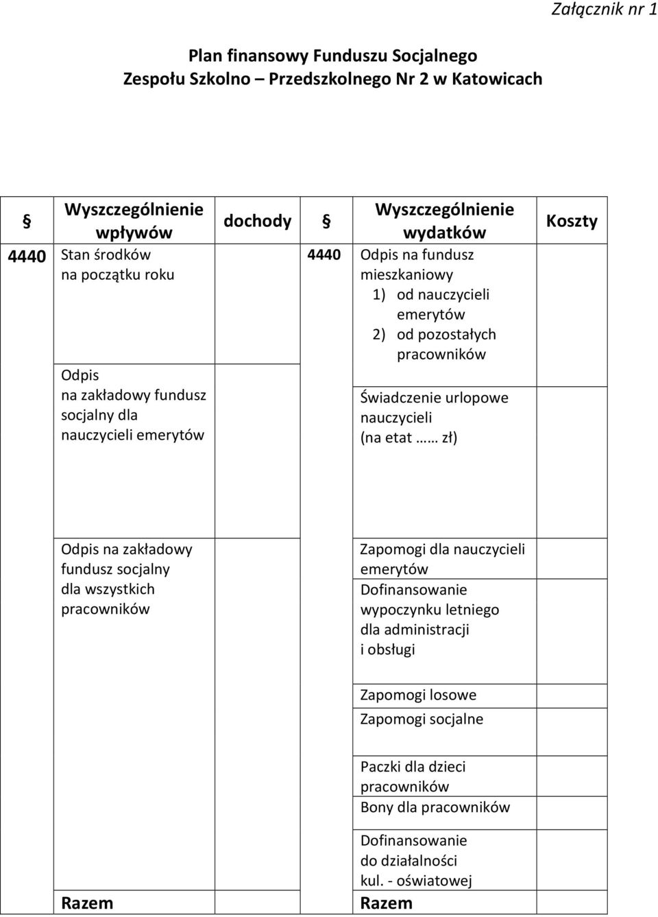 pracowników Świadczenie urlopowe nauczycieli (na etat zł) Koszty Odpis na zakładowy fundusz socjalny dla wszystkich pracowników Zapomogi dla nauczycieli emerytów