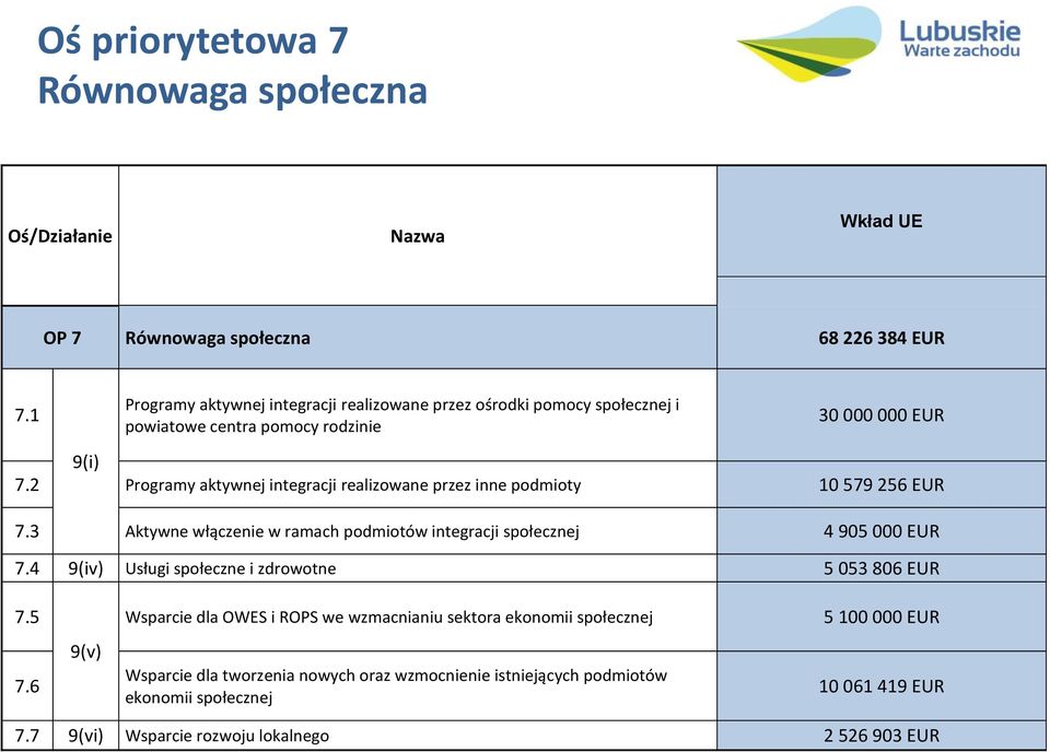 2 Programy aktywnej integracji realizowane przez inne podmioty 10 579 256 EUR 7.3 Aktywne włączenie w ramach podmiotów integracji społecznej 4 905 000 EUR 7.