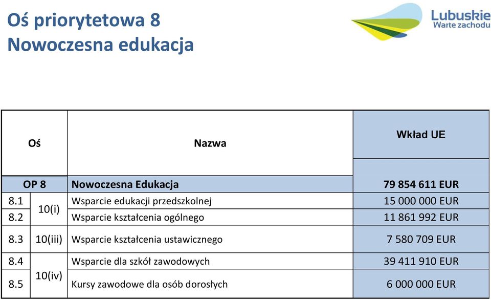 2 Wsparcie kształcenia ogólnego 11 861 992 EUR 8.