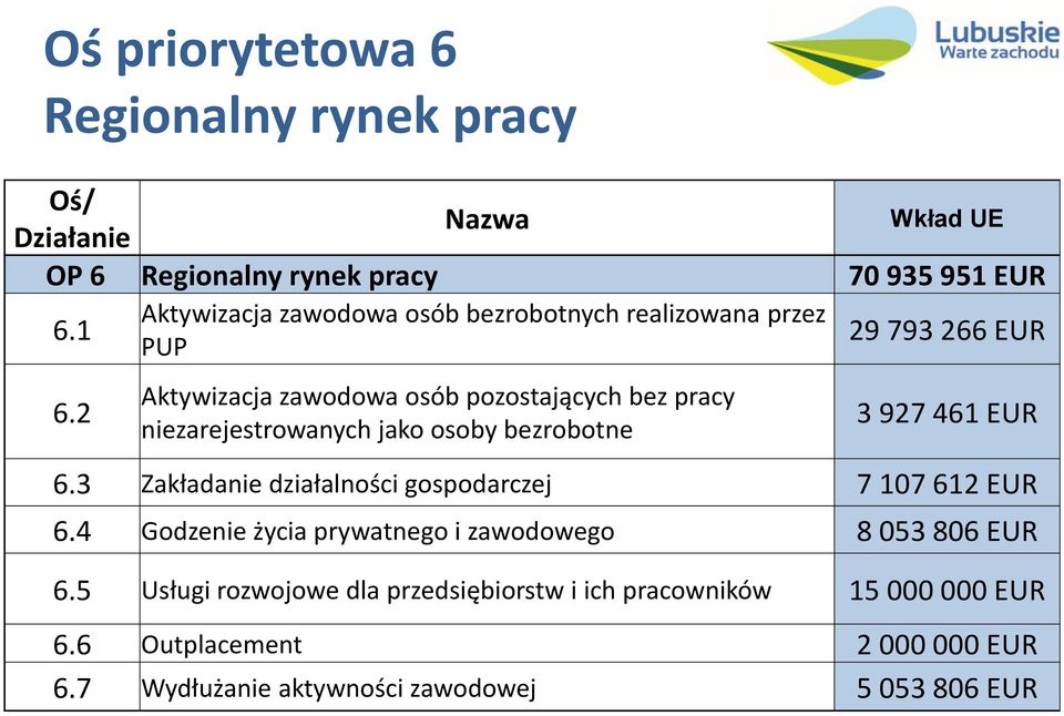 osoby bezrobotne 29 793 266 EUR 3 927 461 EUR 6.3 Zakładanie działalności gospodarczej 7 107 612 EUR 6.