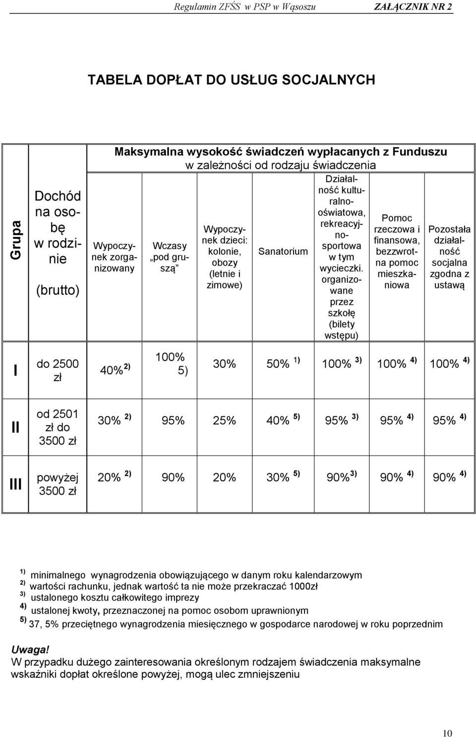 organizowane przez szkołę (bilety wstępu) Pomoc rzeczowa i finansowa, bezzwrotna pomoc mieszkaniowa Pozostała działalność socjalna zgodna z ustawą I do 2500 zł 40% 2) 100% 5) 30% 50% 1) 100% 3) 100%