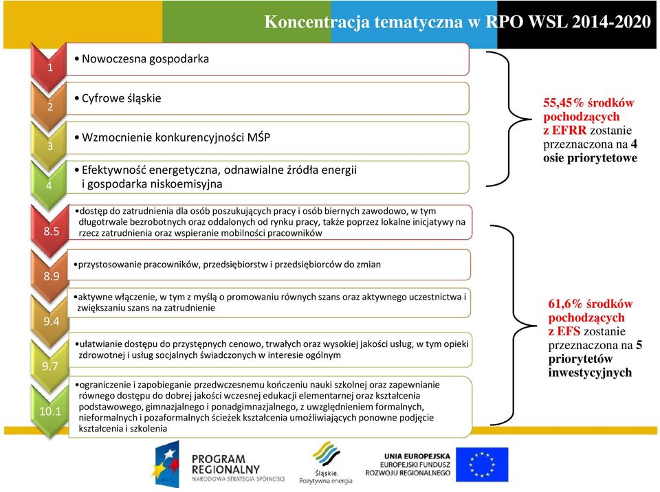 pracy i osób biernych zawodowo, w tym długotrwale bezrobotnych oraz oddalonych od rynku pracy, także poprzez lokalne inicjatywy na rzecz zatrudnienia oraz wspieranie mobilności pracowników 55,45%