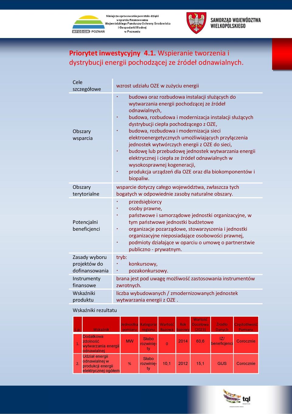 Wskaźnik Dodatkowa zdolność wytwarzania energii odnawialnej Udział energii odnawialnej w produkcji energii elektrycznej ogółem wzrost udziału OZE w zużyciu energii budowa oraz rozbudowa instalacji