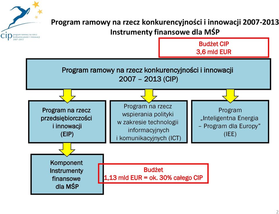 (EIP) Program na rzecz wspierania polityki w zakresie technologii informacyjnych i komunikacyjnych (ICT) Program