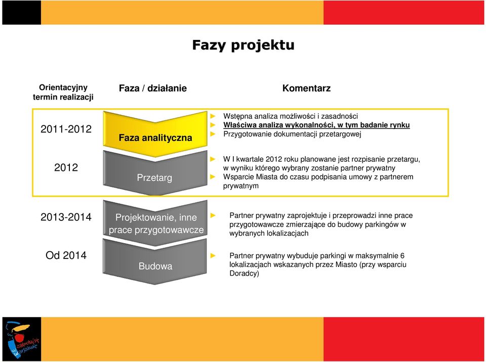 prywatny Wsparcie Miasta do czasu podpisania umowy z partnerem prywatnym 2013-2014 Od 2014 Projektowanie, inne prace przygotowawcze Budowa Partner prywatny zaprojektuje i