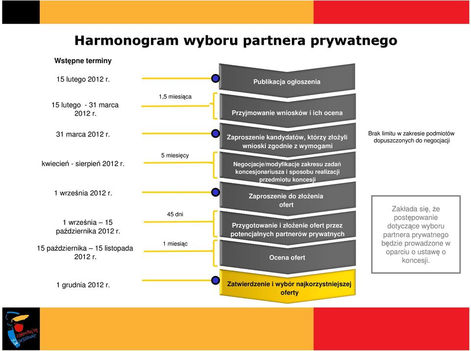 5 miesięcy Zaproszenie kandydatów, którzy złoŝyli wnioski zgodnie z wymogami Negocjacje/modyfikacje zakresu zadań koncesjonariusza i sposobu realizacji przedmiotu koncesji Brak limitu w zakresie