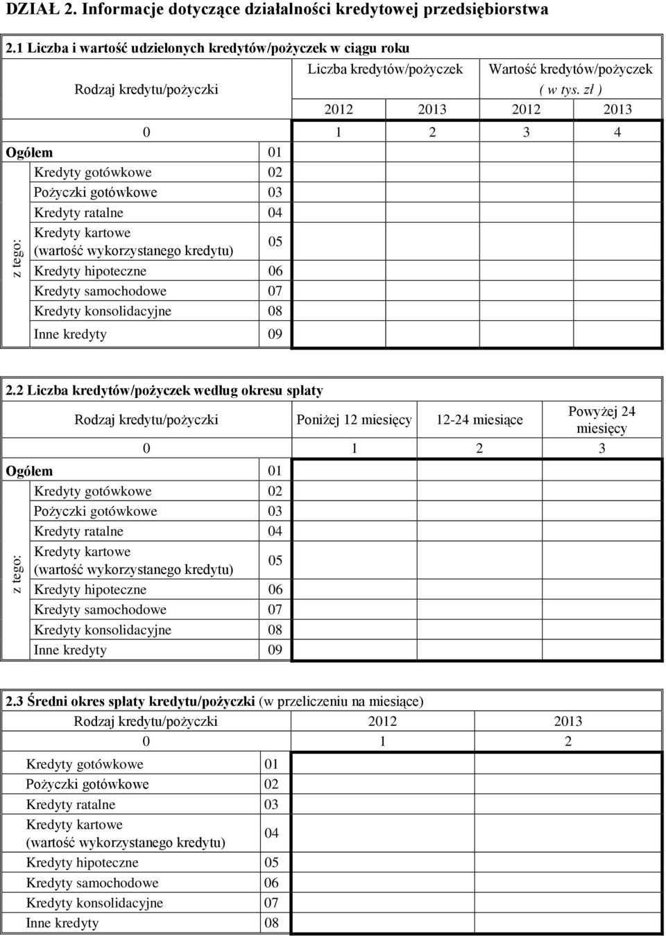 zł ) 2012 2013 2012 2013 0 1 2 3 4 Ogółem 01 Kredyty gotówkowe 02 Pożyczki gotówkowe 03 Kredyty ratalne 04 Kredyty kartowe (wartość wykorzystanego kredytu) 05 Kredyty hipoteczne 06 Kredyty
