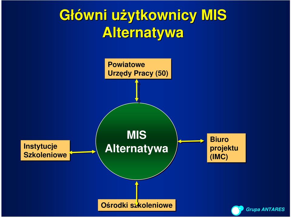 Instytucje Szkoleniowe MIS