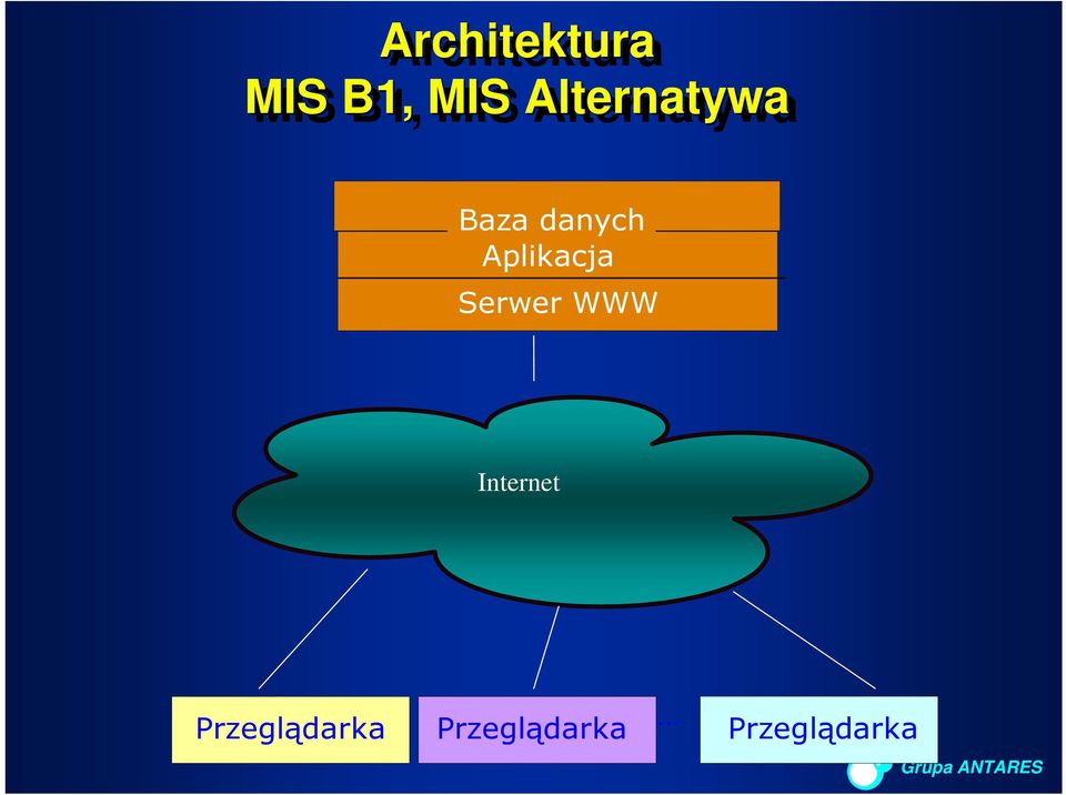 Aplikacja Serwer WWW Internet