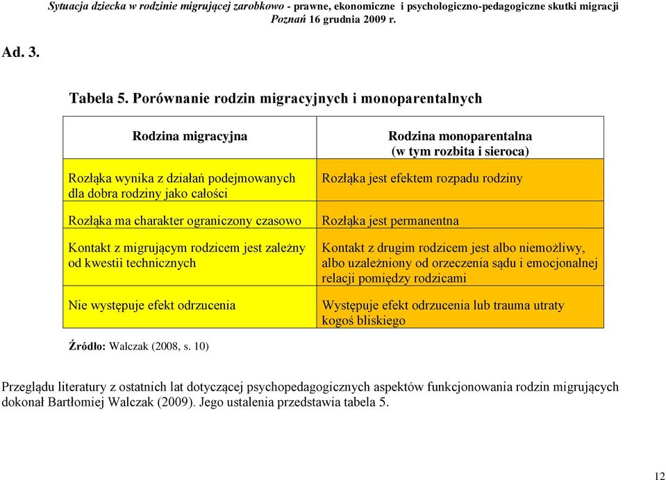 migrującym rodzicem jest zależny od kwestii technicznych Nie występuje efekt odrzucenia Rodzina monoparentalna (w tym rozbita i sieroca) Rozłąka jest efektem rozpadu rodziny Rozłąka jest permanentna