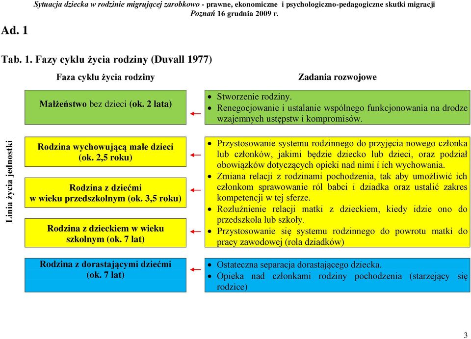 7 lat) Stworzenie rodziny. Renegocjowanie i ustalanie wspólnego funkcjonowania na drodze wzajemnych ustępstw i kompromisów.