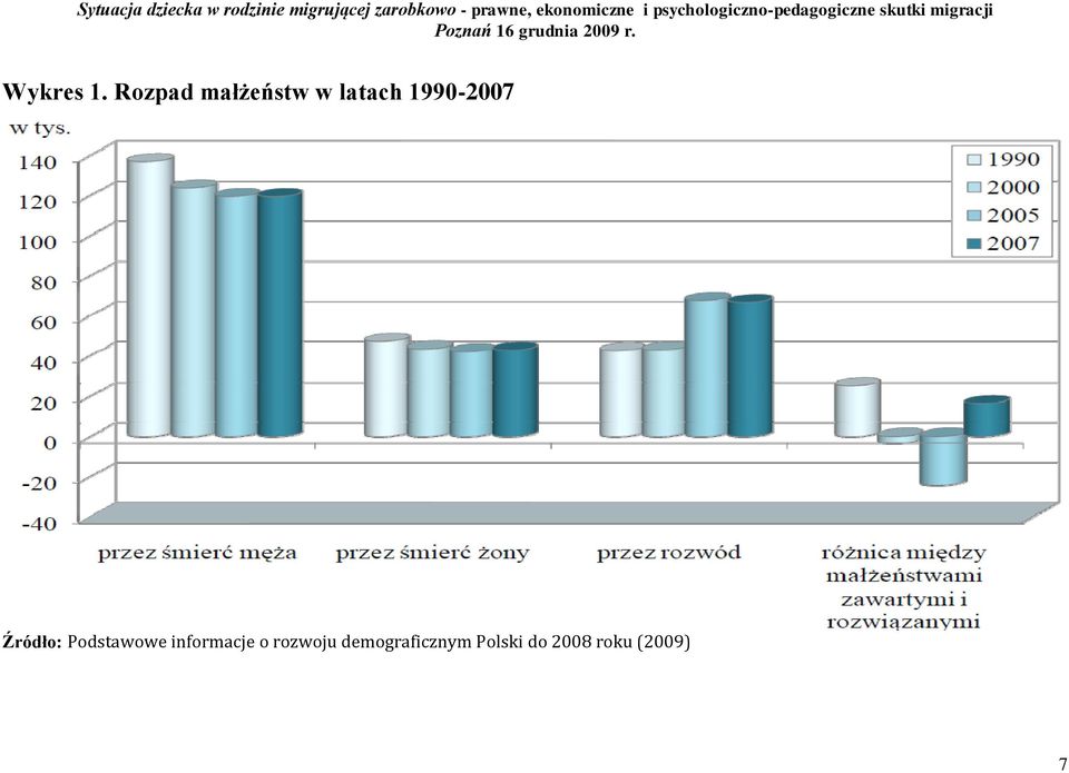 1990-2007 Źródło: Podstawowe