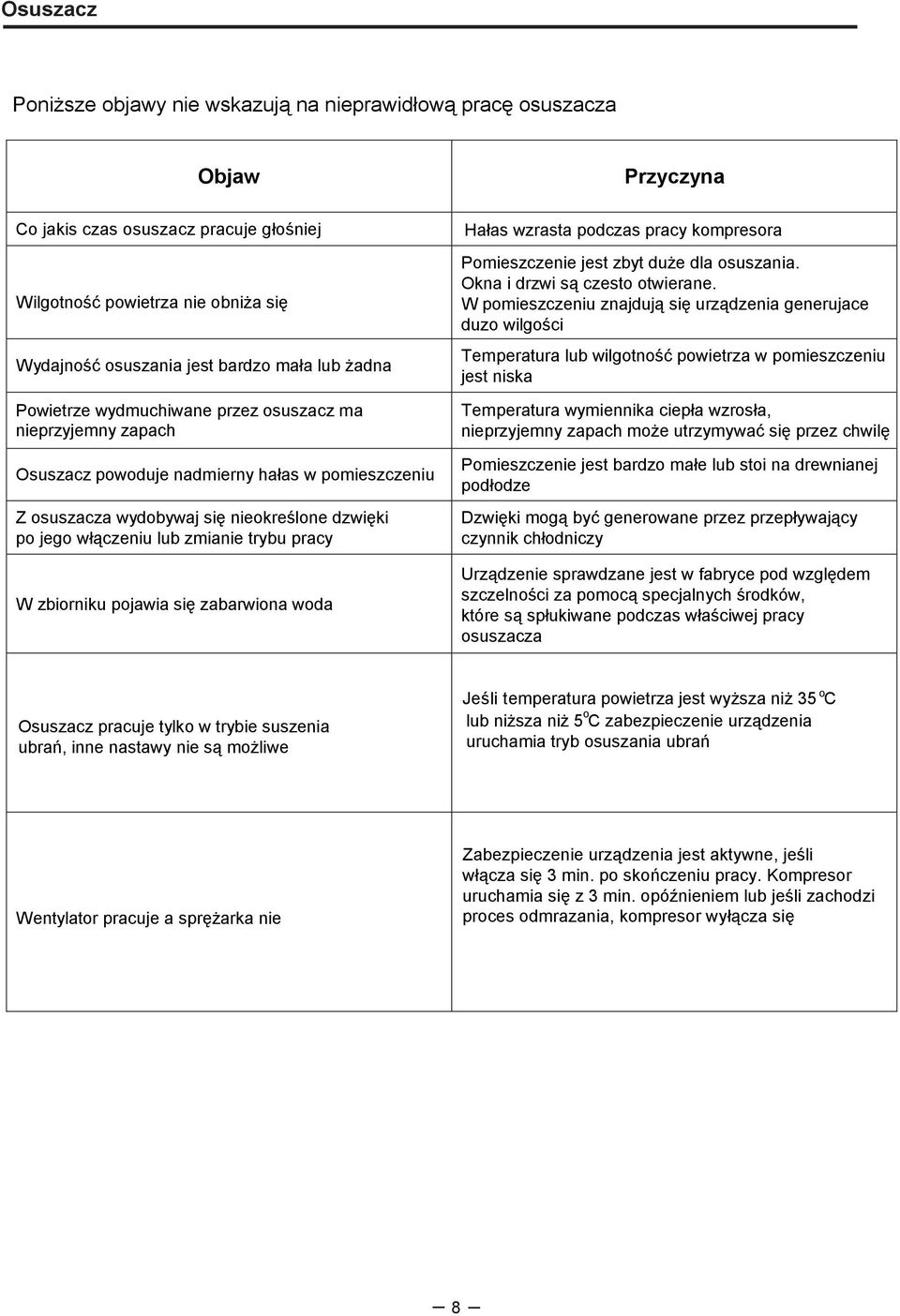 wydobywaj się nieokreślone dzwięki po jego włączeniu lub zmianie trybu pracy W zbiorniku pojawia się zabarwiona woda Pomieszczenie jest zbyt duże dla osuszania. Okna i drzwi są czesto otwierane.