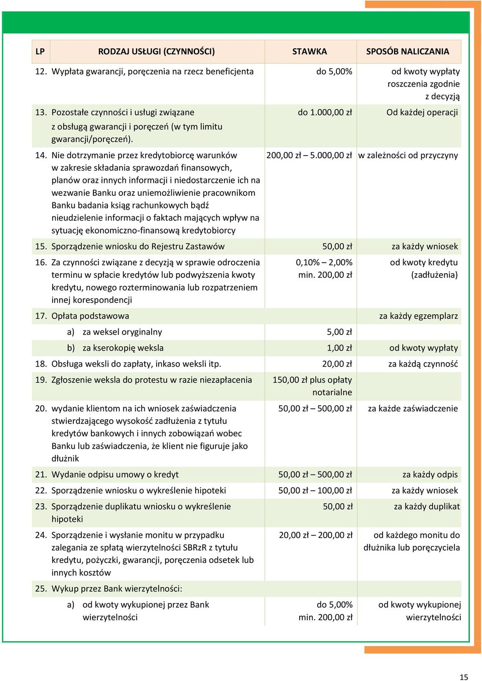 Nie dotrzymanie przez kredytobiorcę warunków w zakresie składania sprawozdań finansowych, planów oraz innych informacji i niedostarczenie ich na wezwanie Banku oraz uniemożliwienie pracownikom Banku