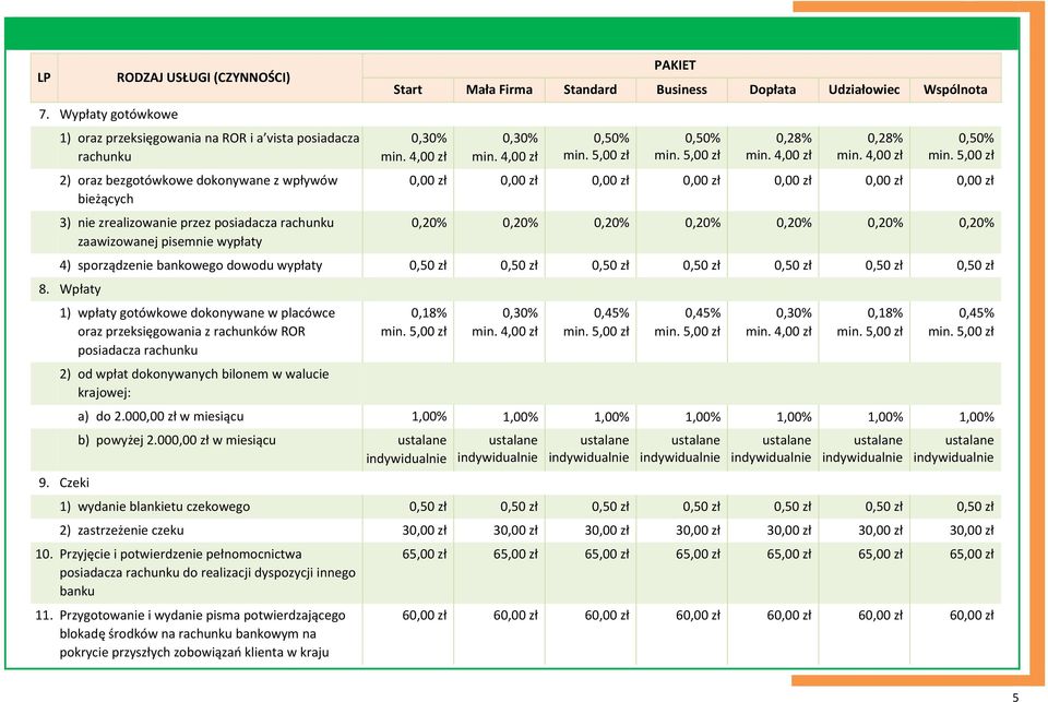 4,00 zł 0,28% min. 4,00 zł 0,50% 0,00 zł 0,00 zł 0,00 zł 0,00 zł 0,00 zł 0,00 zł 0,00 zł 4) sporządzenie bankowego dowodu wypłaty 0,50 zł 0,50 zł 0,50 zł 0,50 zł 0,50 zł 0,50 zł 0,50 zł 8.