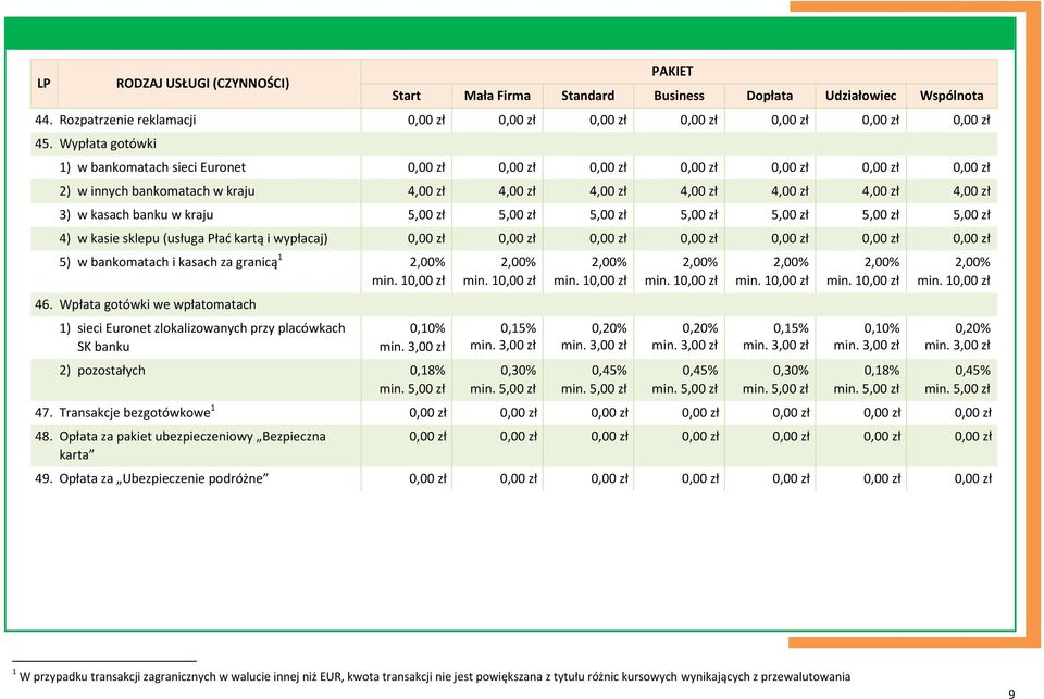 kasach banku w kraju 5,00 zł 5,00 zł 5,00 zł 5,00 zł 5,00 zł 5,00 zł 5,00 zł 4) w kasie sklepu (usługa Płać kartą i wypłacaj) 0,00 zł 0,00 zł 0,00 zł 0,00 zł 0,00 zł 0,00 zł 0,00 zł 5) w bankomatach