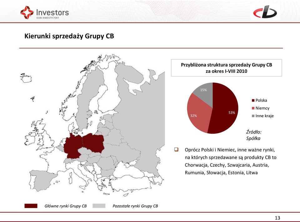 ważne rynki, na których sprzedawane są produkty CB to Chorwacja, Czechy, Szwajcaria,