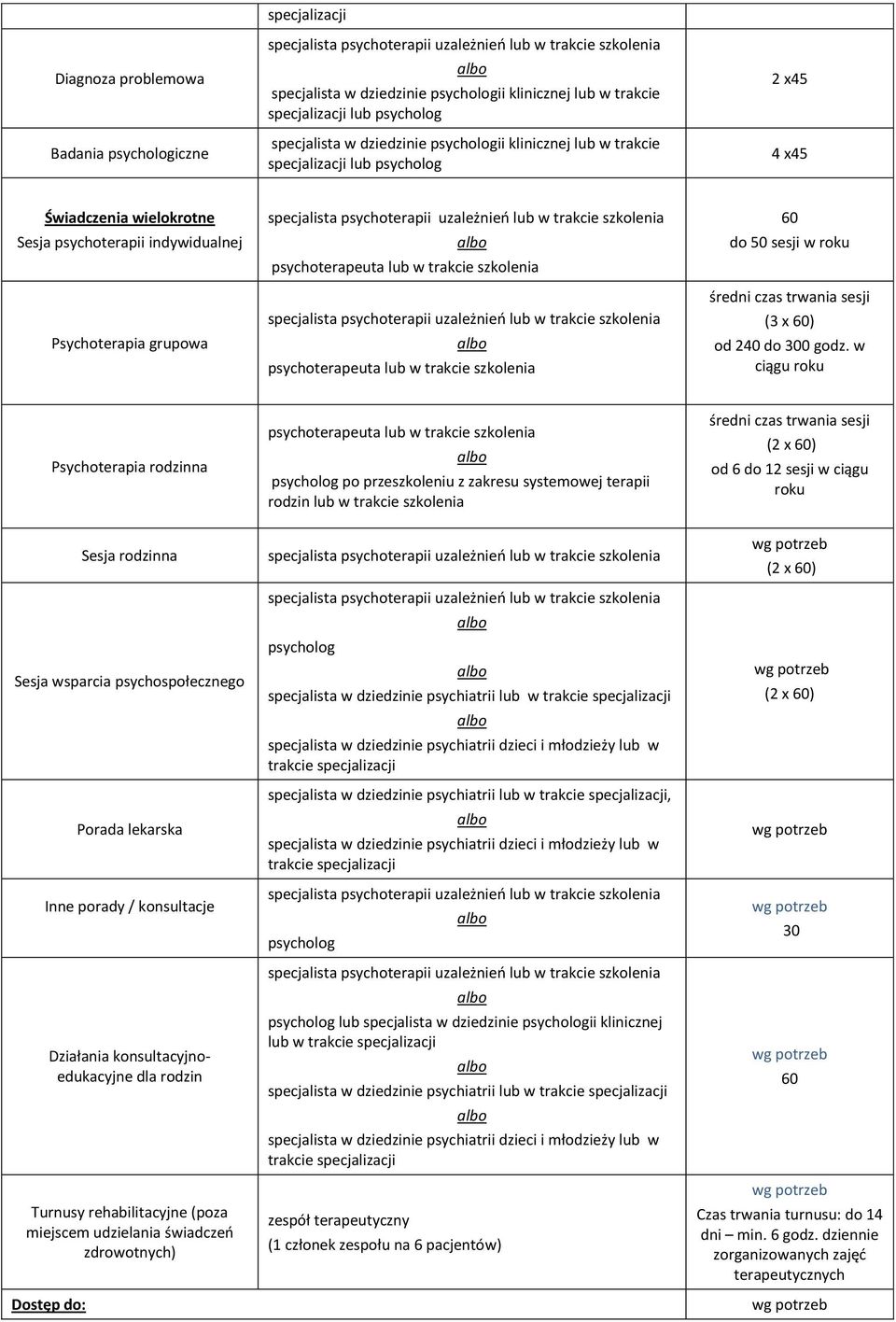 w ciągu roku Psychoterapia rodzinna Sesja rodzinna Sesja wsparcia psychospołecznego Porada lekarska Inne porady / konsultacje Działania konsultacyjnoedukacyjne dla rodzin Turnusy rehabilitacyjne