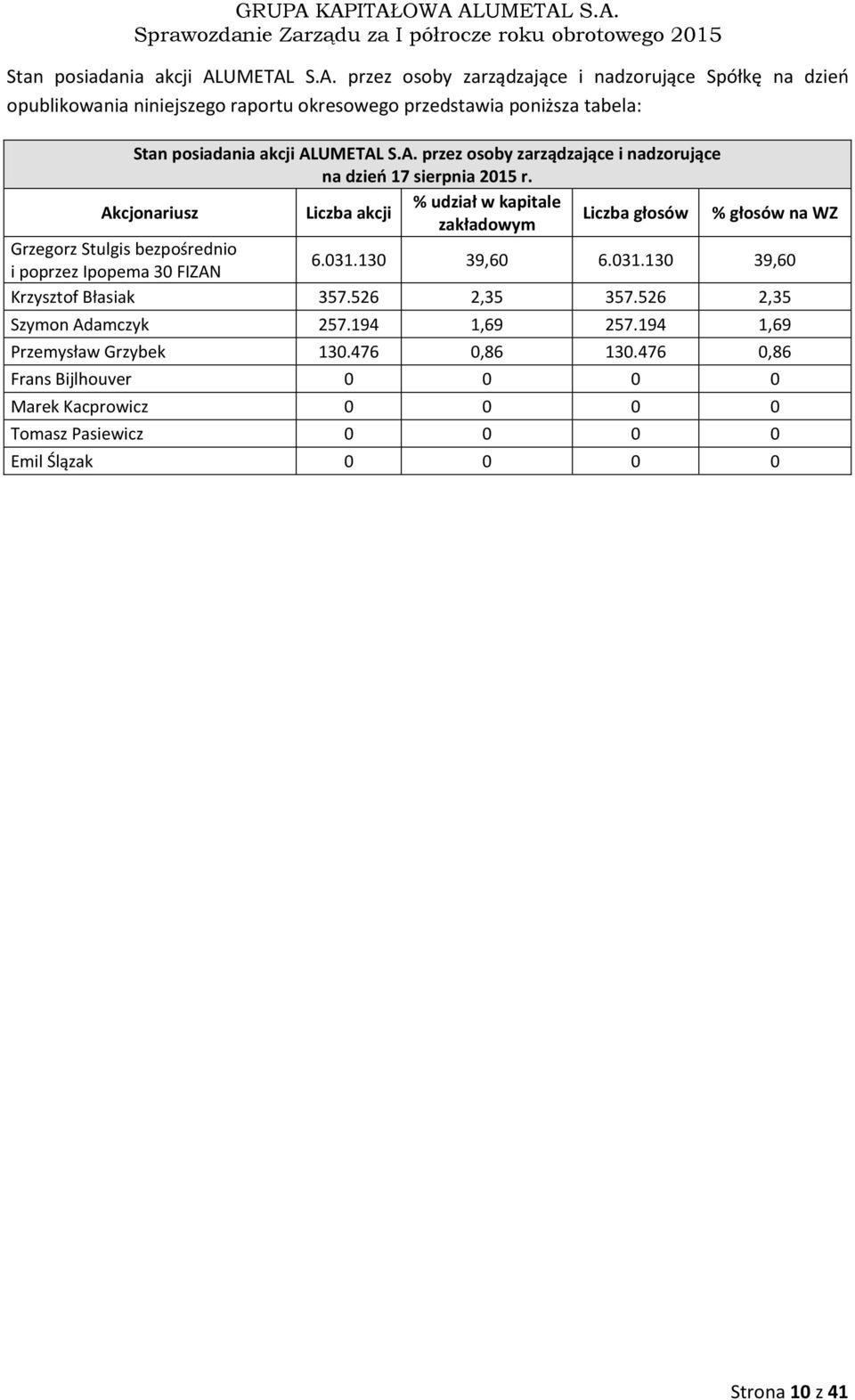 Akcjonariusz Liczba akcji % udział w kapitale zakładowym Liczba głosów % głosów na WZ Grzegorz Stulgis bezpośrednio i poprzez Ipopema 30 FIZAN 6.031.