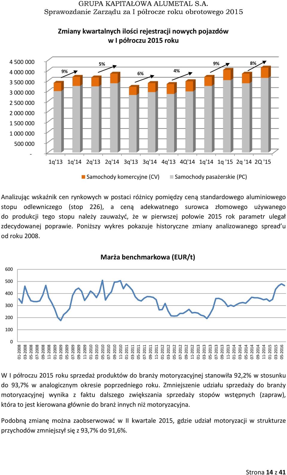 KAPITAŁOWA ALUMETAL S.A. Zmiany kwartalnych ilości rejestracji nowych pojazdów w I półroczu 2015 roku 4 500 000 4 000 000 3 500 000 3 000 000 2 500 000 2 000 000 1 500 000 1 000 000 500 000-5% 9% 8%