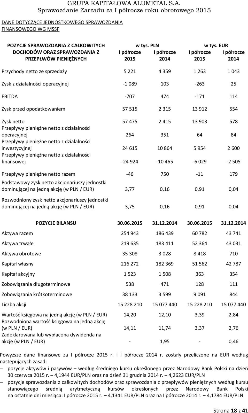 EUR I półrocze 2014 Przychody netto ze sprzedaży 5 221 4 359 1 263 1 043 Zysk z działalności operacyjnej -1 089 103-263 25 EBITDA -707 474-171 114 Zysk przed opodatkowaniem 57 515 2 315 13 912 554