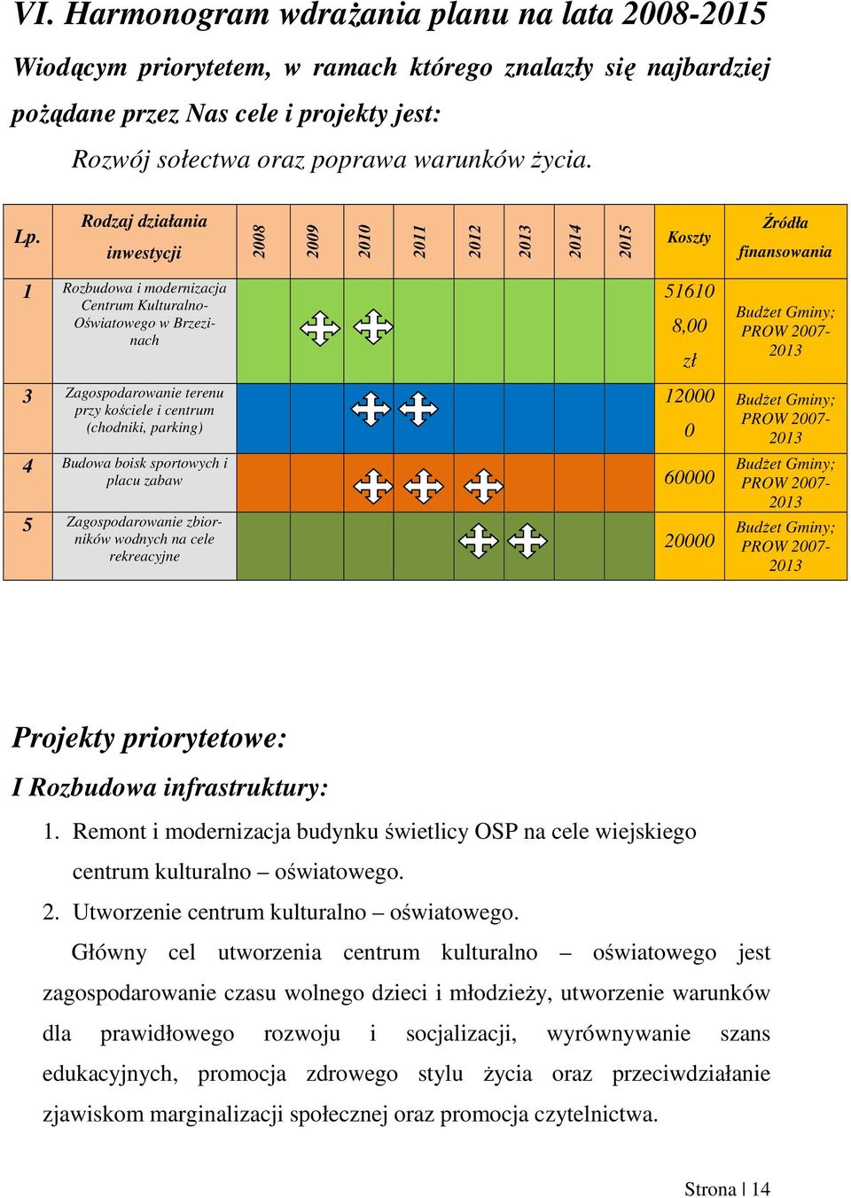 PROW 2007-2013 3 Zagospodarowanie terenu przy kościele i centrum (chodniki, parking) 12000 4 Budowa boisk sportowych i placu zabaw 60000 5 Zagospodarowanie zbiorników wodnych na cele rekreacyjne 0