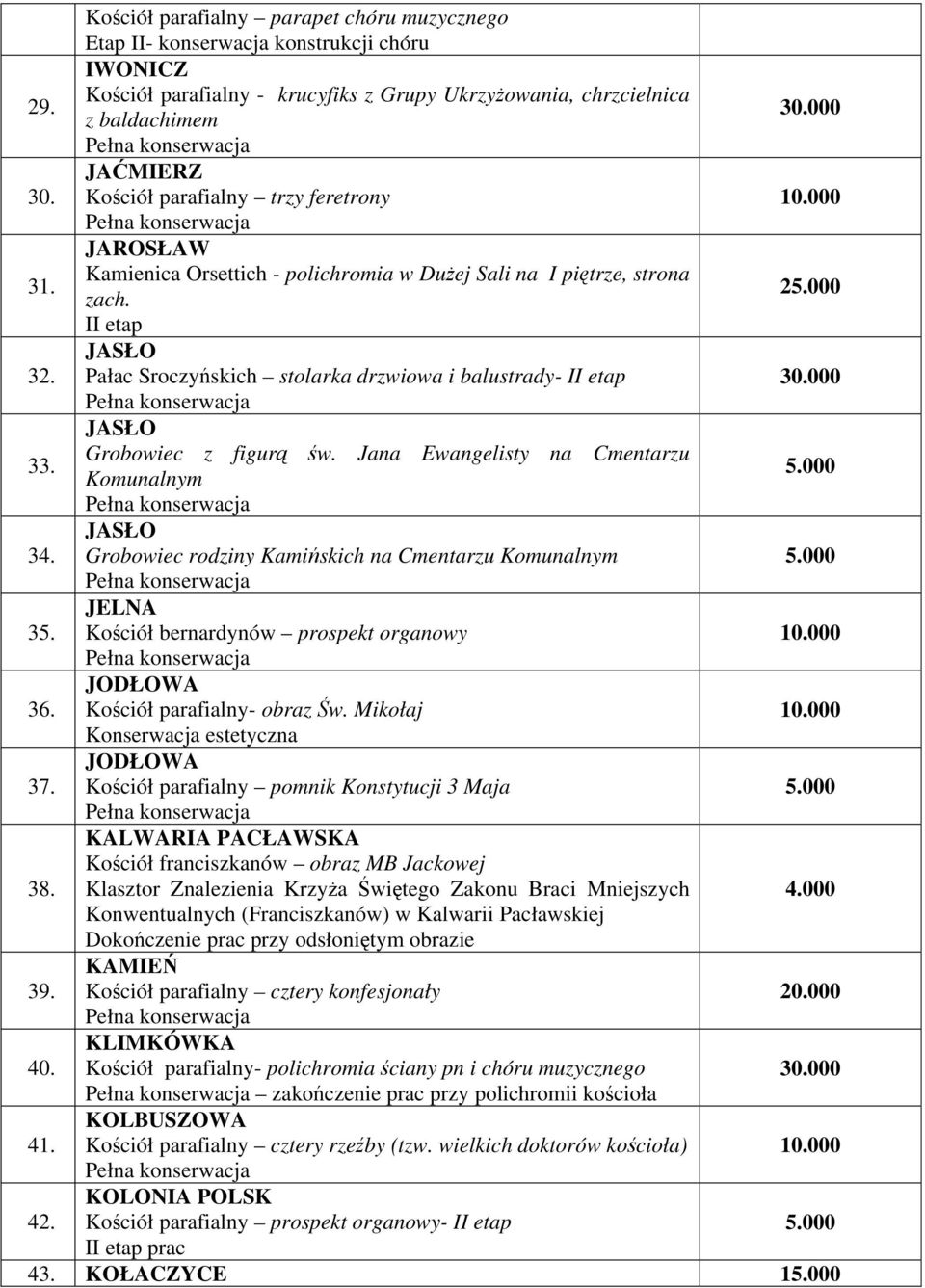 JASŁO Pałac Sroczyńskich stolarka drzwiowa i balustrady- II etap 33. JASŁO Grobowiec z figurą św. Jana Ewangelisty na Cmentarzu Komunalnym 34.