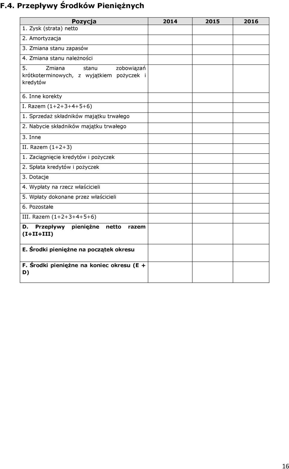 Razem (1+2+3+4+5+6) Sprzedaż składników majątku trwałego Nabycie składników majątku trwałego Inne II.