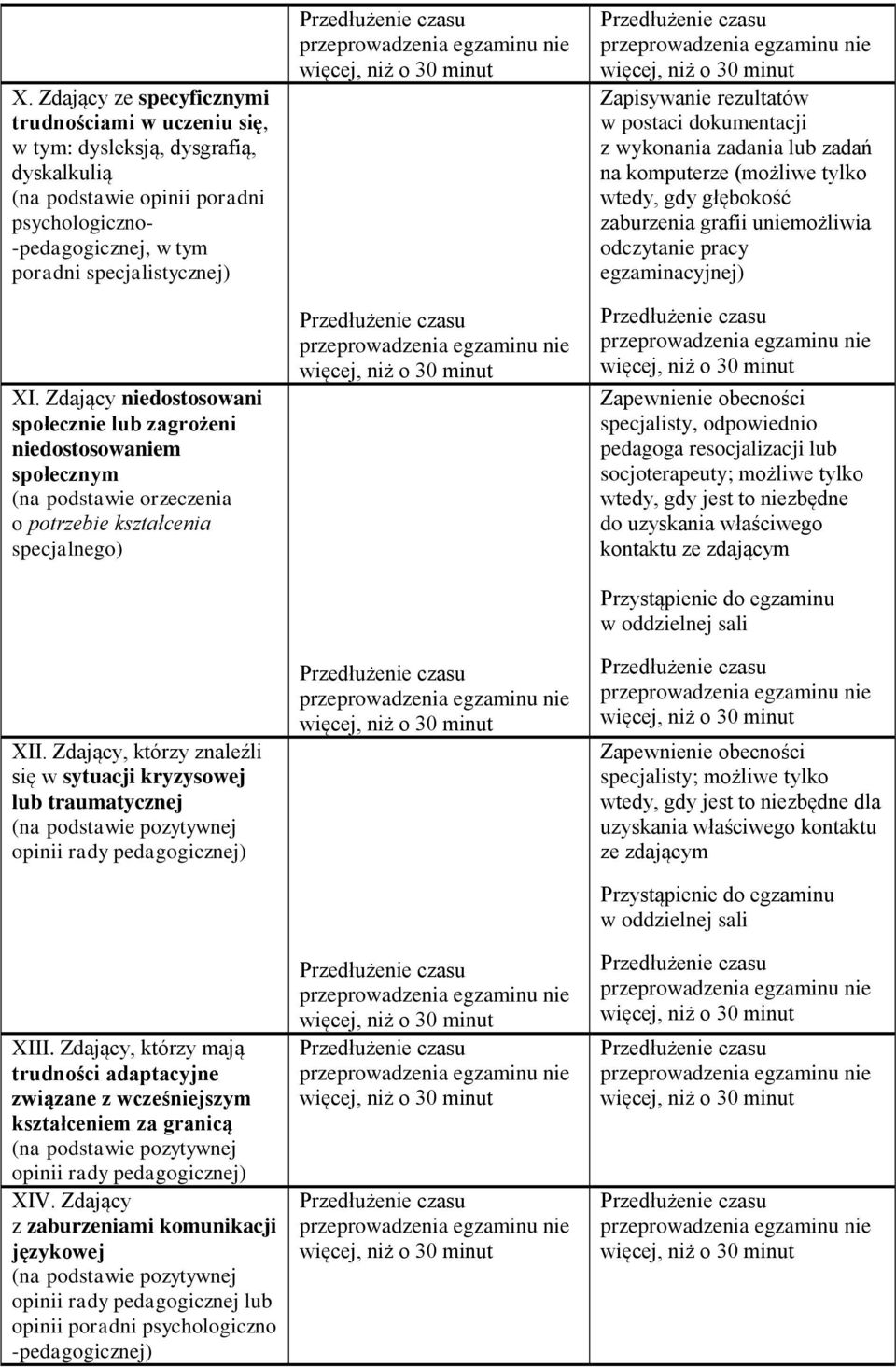 Zdający, którzy znaleźli się w sytuacji kryzysowej lub traumatycznej (na podstawie pozytywnej opinii rady pedagogicznej) XIII.