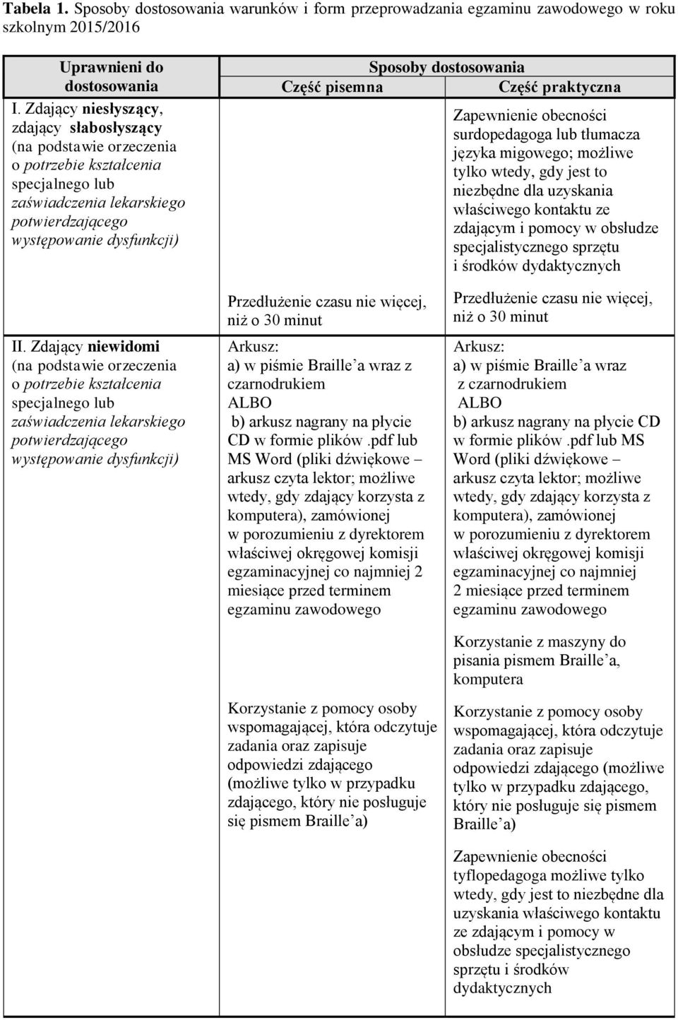 właściwego kontaktu ze zdającym i pomocy w obsłudze specjalistycznego sprzętu i środków dydaktycznych II.