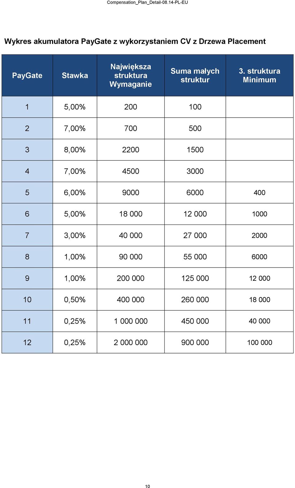 struktura Minimum 1 5,00% 200 2 7,00% 700 500 3 8,00% 2200 1500 4 7,00% 4500 3000 5 6,00% 9000 6000 400 6 5,00%
