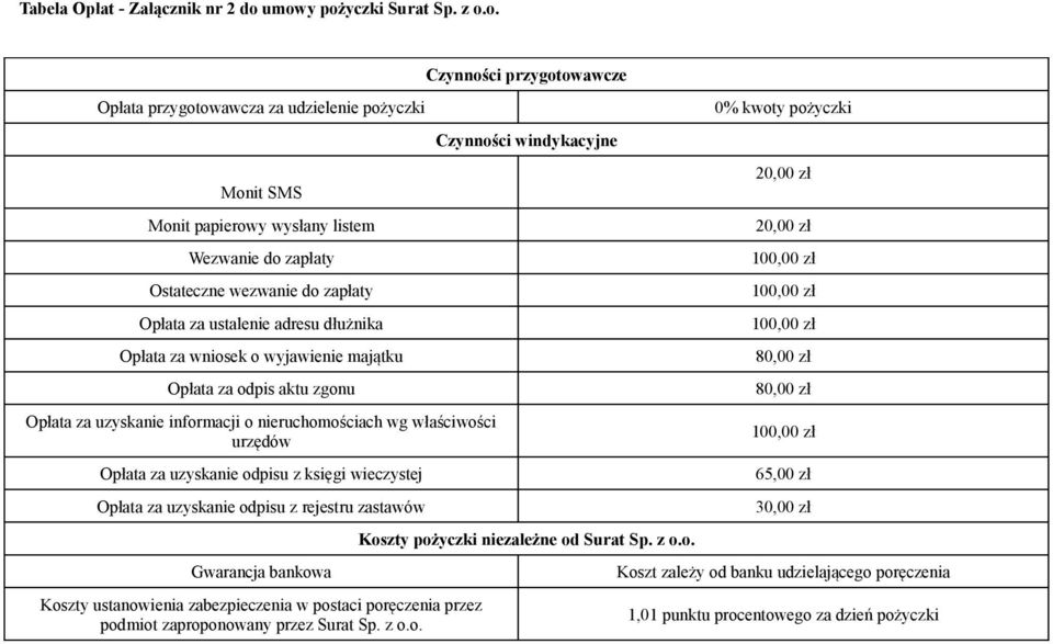 dłużnika Opłata za wniosek o wyjawienie majątku Opłata za odpis aktu zgonu Opłata za uzyskanie informacji o nieruchomościach wg właściwości urzędów Opłata za uzyskanie odpisu z księgi wieczystej