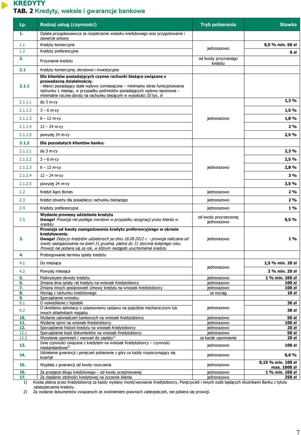 1 Kredyty komercyjne, obrotowe i inwestycyjne 2.1.1 2.1.1.1 do 3 m-cy Dla klientów posiadających czynne rachunki bieżące związane z prowadzoną działalnością: - klienci posiadający stałe wpływy