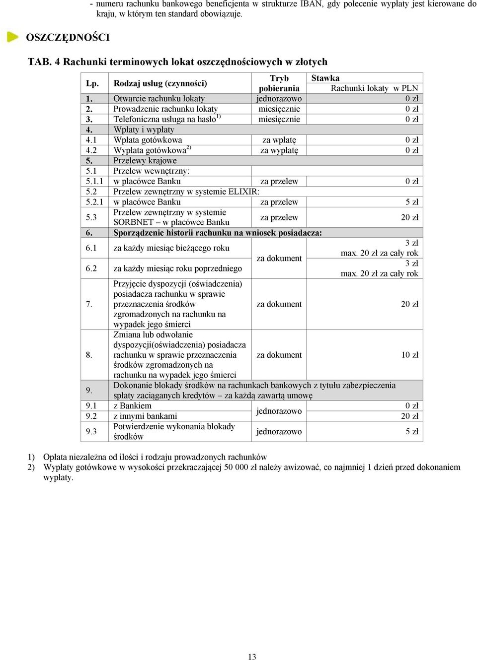 Telefoniczna usługa na hasło 1) miesięcznie 0 zł 4. Wpłaty i wypłaty 4.1 Wpłata gotówkowa za wpłatę 0 zł 4.2 Wypłata gotówkowa 2) za wypłatę 0 zł 5. Przelewy krajowe 5.1 Przelew wewnętrzny: 5.1.1 w placówce Banku za przelew 0 zł 5.