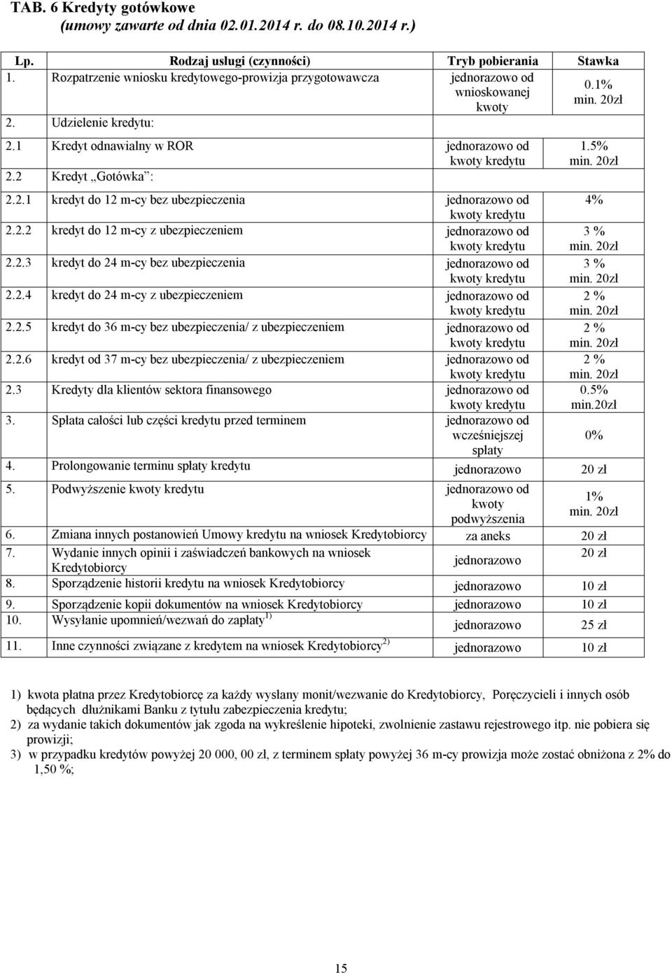 2.4 kredyt do 24 m-cy z ubezpieczeniem od 2 % 2.2.5 kredyt do 36 m-cy bez ubezpieczenia/ z ubezpieczeniem od 2 % 2.2.6 kredyt od 37 m-cy bez ubezpieczenia/ z ubezpieczeniem od 2 % 2.