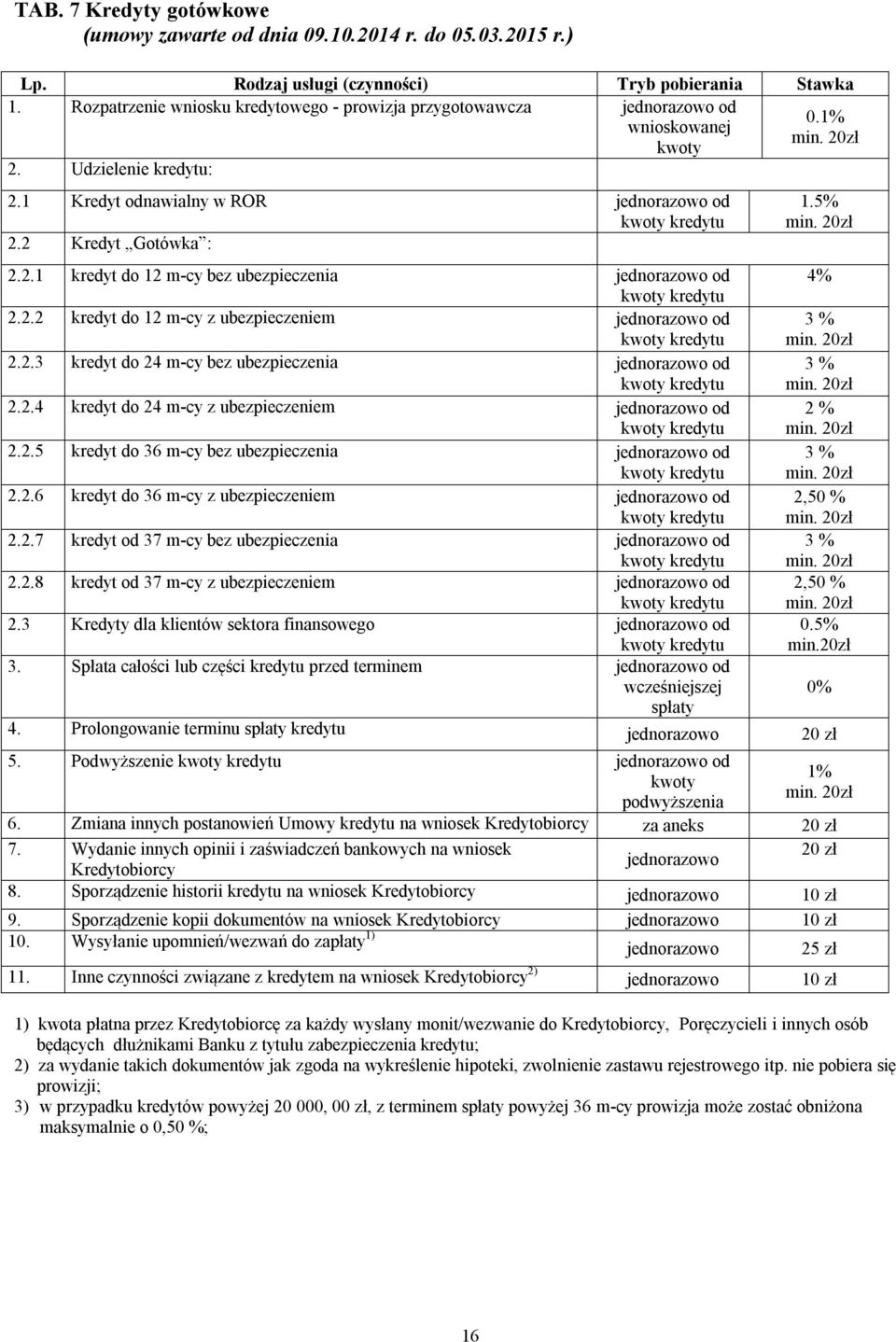 2.4 kredyt do 24 m-cy z ubezpieczeniem od 2 % 2.2.5 kredyt do 36 m-cy bez ubezpieczenia od 3 % 2.2.6 kredyt do 36 m-cy z ubezpieczeniem od 2,50 % 2.2.7 kredyt od 37 m-cy bez ubezpieczenia od 3 % 2.2.8 kredyt od 37 m-cy z ubezpieczeniem od 2,50 % 2.