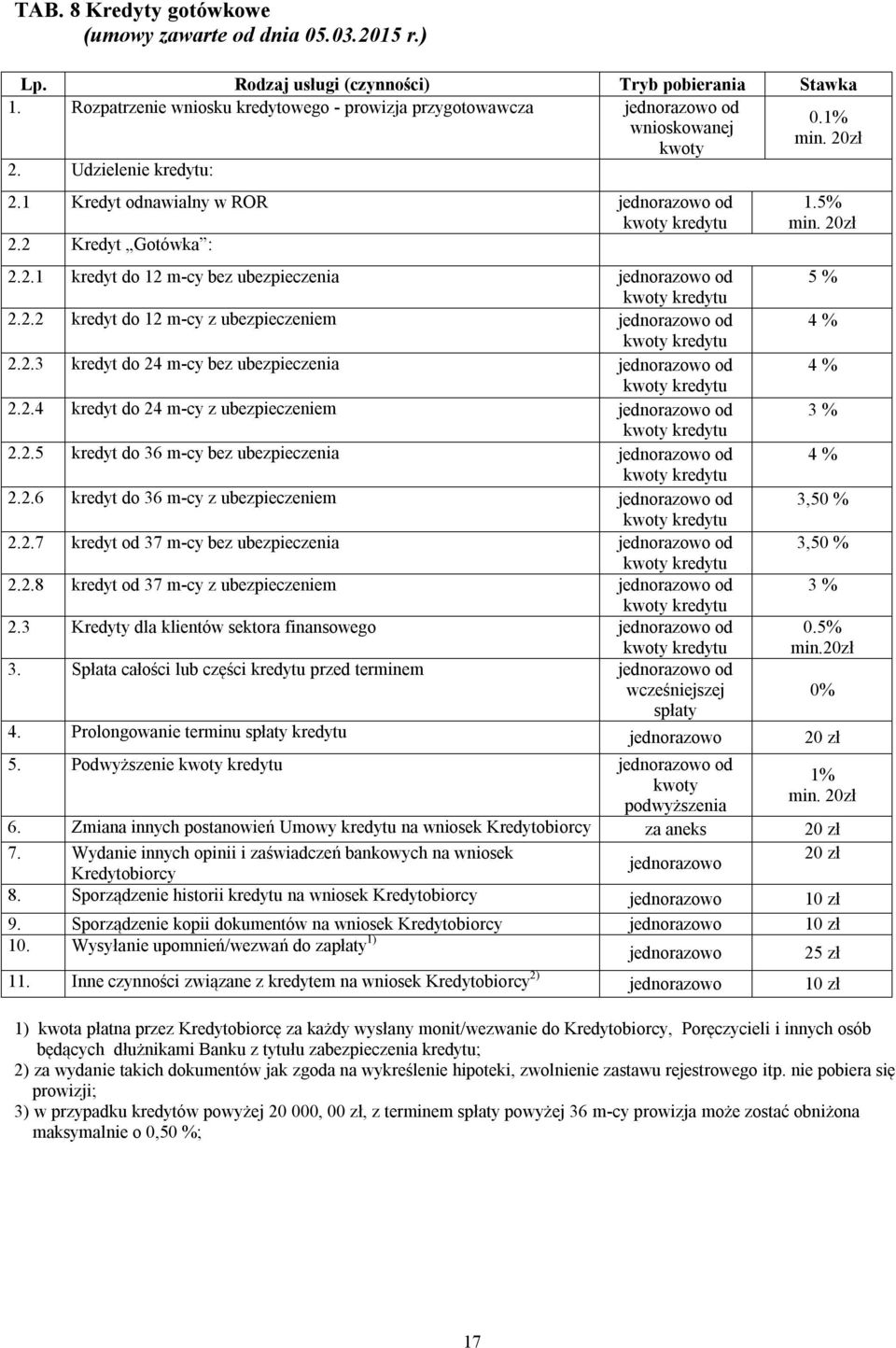 2.4 kredyt do 24 m-cy z ubezpieczeniem od 3 % 2.2.5 kredyt do 36 m-cy bez ubezpieczenia od 4 % 2.2.6 kredyt do 36 m-cy z ubezpieczeniem od 3,50 % 2.2.7 kredyt od 37 m-cy bez ubezpieczenia od 3,50 % 2.