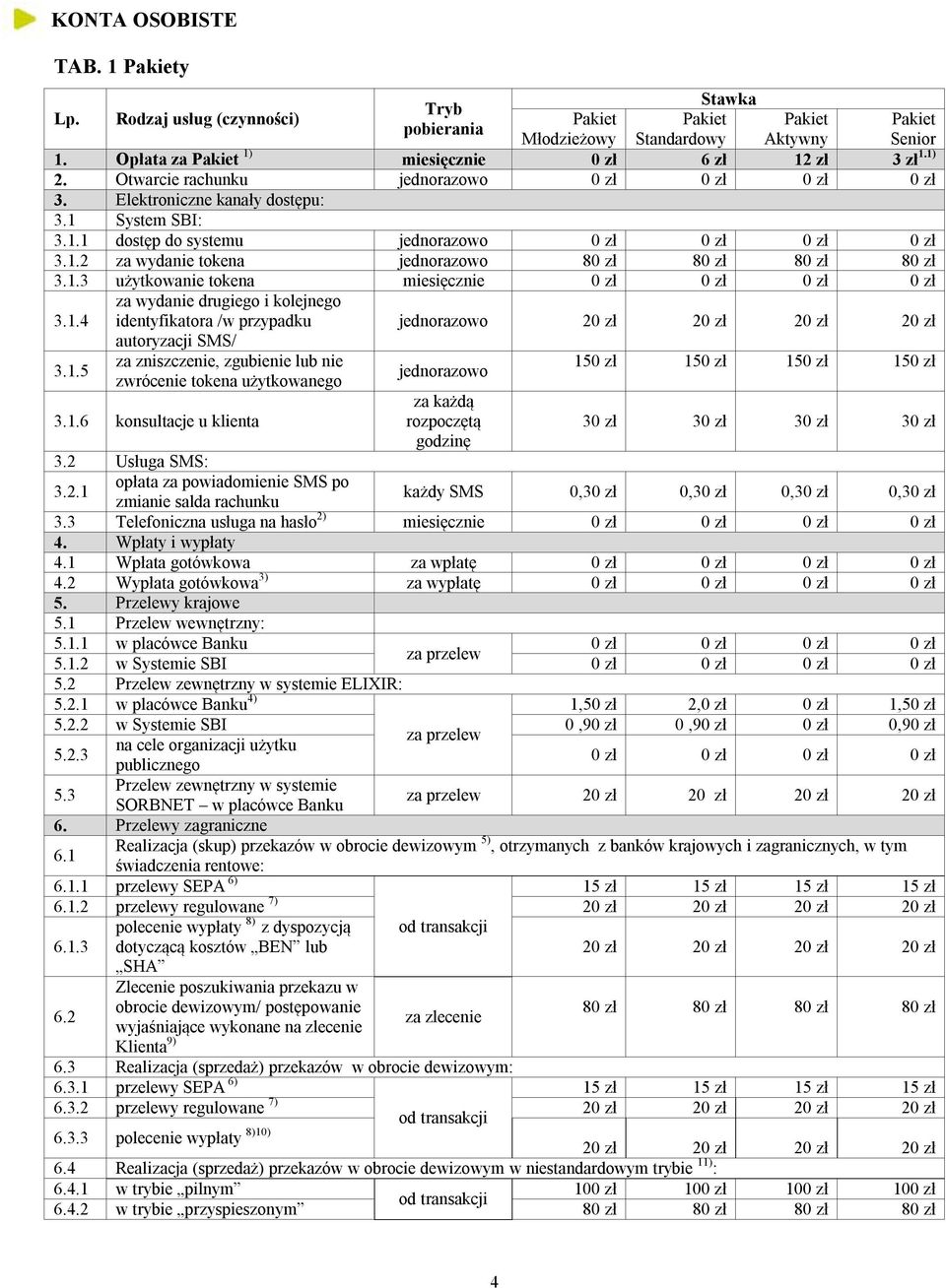 1.4 za wydanie drugiego i kolejnego identyfikatora /w przypadku 3.1.5 autoryzacji SMS/ za zniszczenie, zgubienie lub nie zwrócenie tokena użytkowanego 3.1.6 konsultacje u klienta za każdą rozpoczętą godzinę 150 zł 150 zł 150 zł 150 zł 30 zł 30 zł 30 zł 30 zł 3.