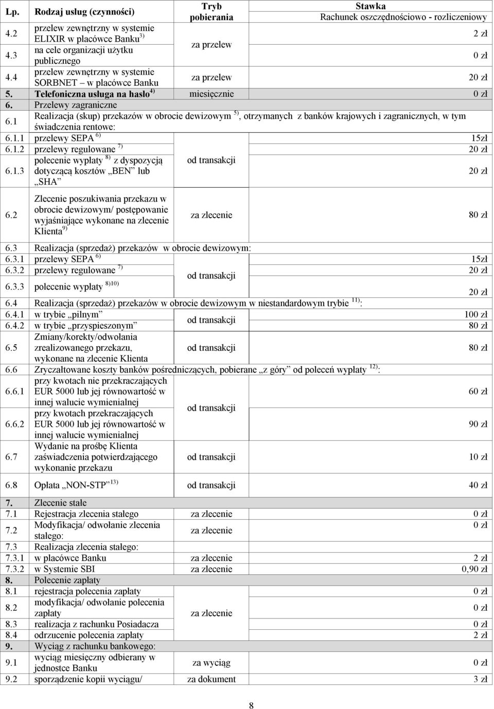 1 Realizacja (skup) przekazów w obrocie dewizowym 5), otrzymanych z banków krajowych i zagranicznych, w tym świadczenia rentowe: 6.1.1 przelewy SEPA 6) 15zł 6.1.2 przelewy regulowane 7) polecenie wypłaty 8) z dyspozycją 6.