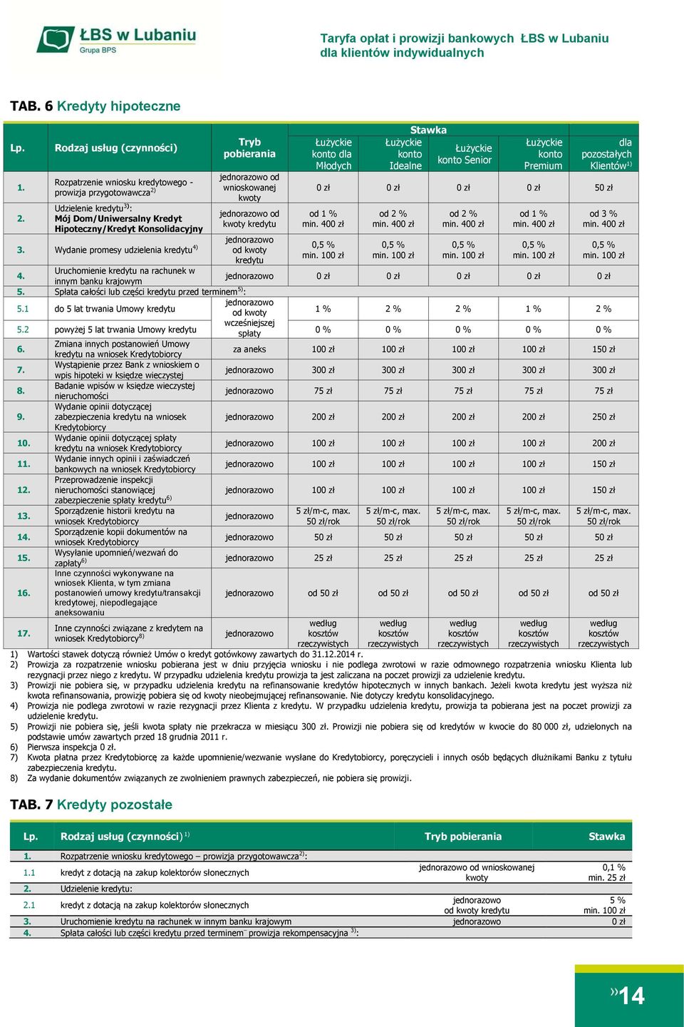 40 Wydanie promesy udzielenia kredytu4) od kwoty kredytu 0,5 % min. 10 0,5 % min.