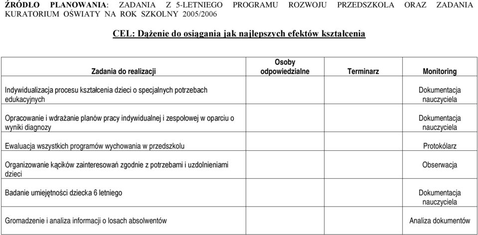 diagnozy Ewaluacja wszystkich programów wychowania w przedszkolu Organizowanie kącików zainteresowań zgodnie z potrzebami i uzdolnieniami dzieci Badanie umiejętności dziecka 6