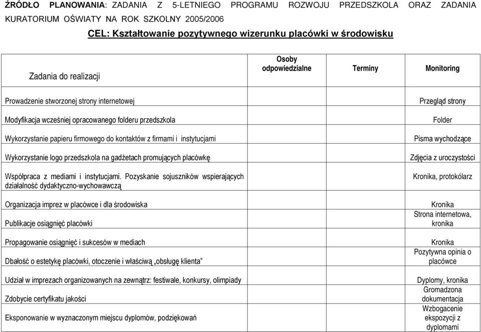 instytucjami Wykorzystanie logo przedszkola na gadżetach promujących placówkę Współpraca z mediami i instytucjami.